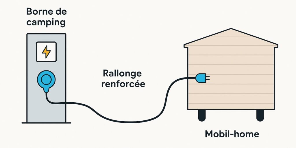 électricité mobil-home