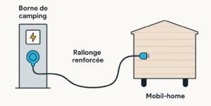 électricité mobil-home